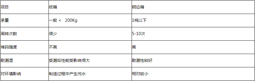 泰來鋼邊箱與紙箱對(duì)比