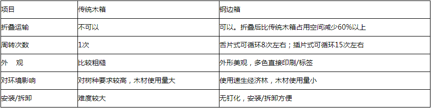 泰來鋼邊箱與傳統(tǒng)木箱對(duì)比